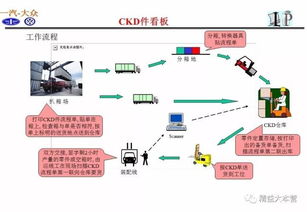 ppt详解一汽物流模式